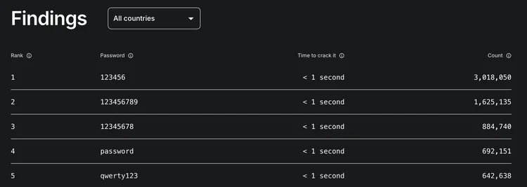 Названо найпопулярніші паролі, які можна зламати за секунди: перевірте, чи є ваш у списку