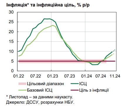 Рост цен в Украине ускорился: НБУ оценил инфляцию свыше 10%