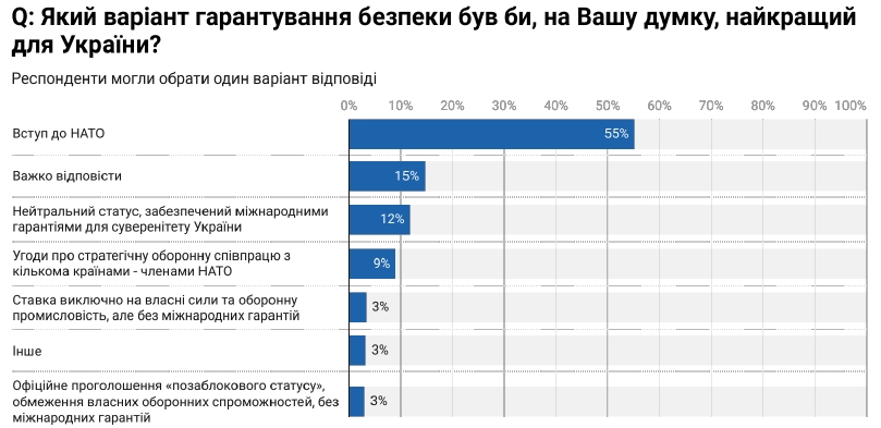 Украинцы определили лучший способ исключить повторную военную агрессию России