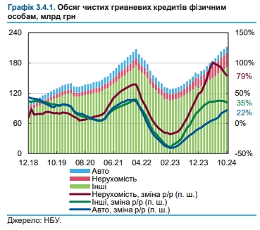 Украинские банки усилили конкуренцию за наиболее рисковых заемщиков, - НБУ