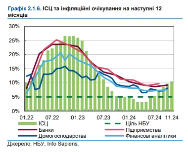 Дешевле не будет: в НБУ спрогнозировали, как долго удержится высокая инфляция