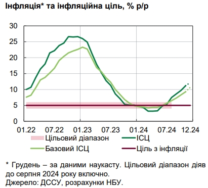 НБУ оценил уровень инфляции в Украине и назвал причины роста цен