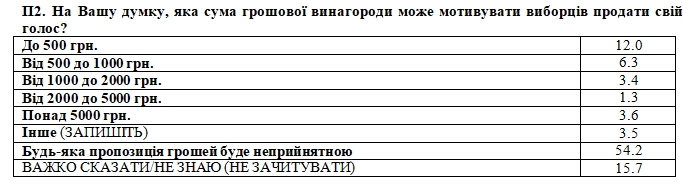 Украинцы назвали суммы, которые могут побудить избирателей продать свой голос