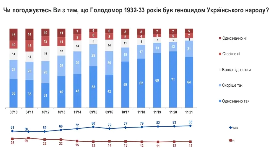 Более 80% украинцев признают Голодомор геноцидом