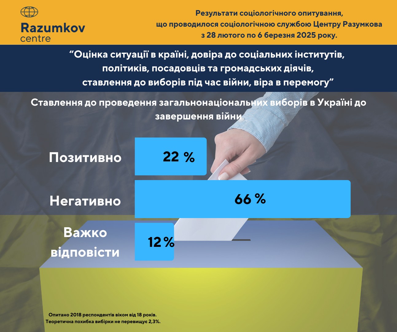 Українці визначилися з тим, коли проводити вибори
