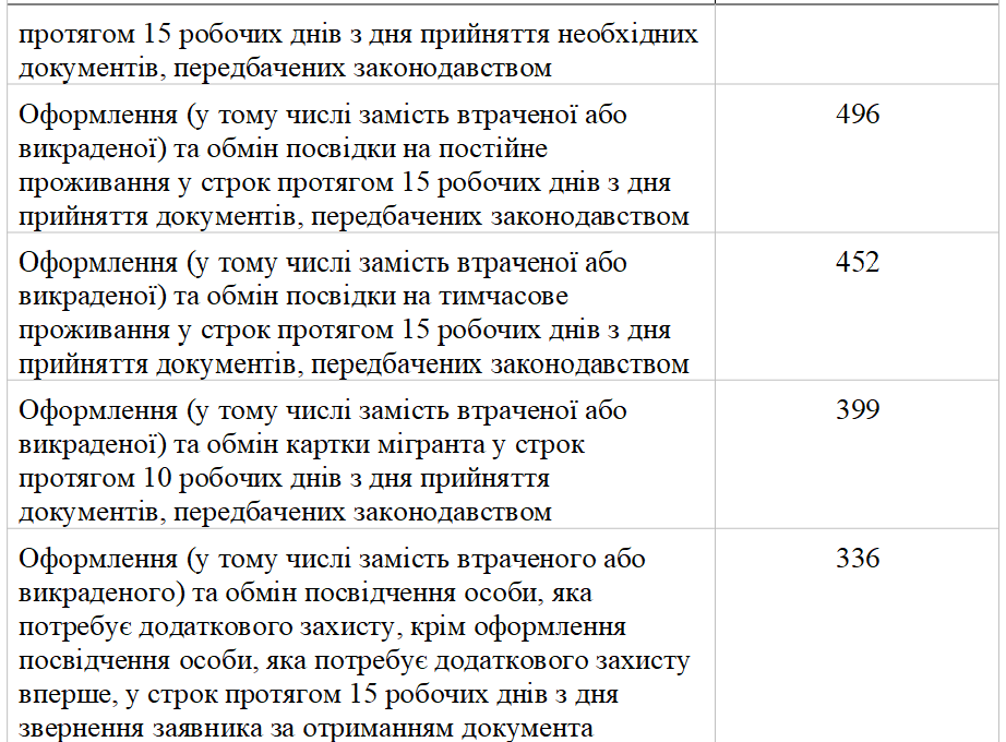 Украинцы будут платить больше за популярные услуги в ЦНАПе: на что и когда вырастут цены