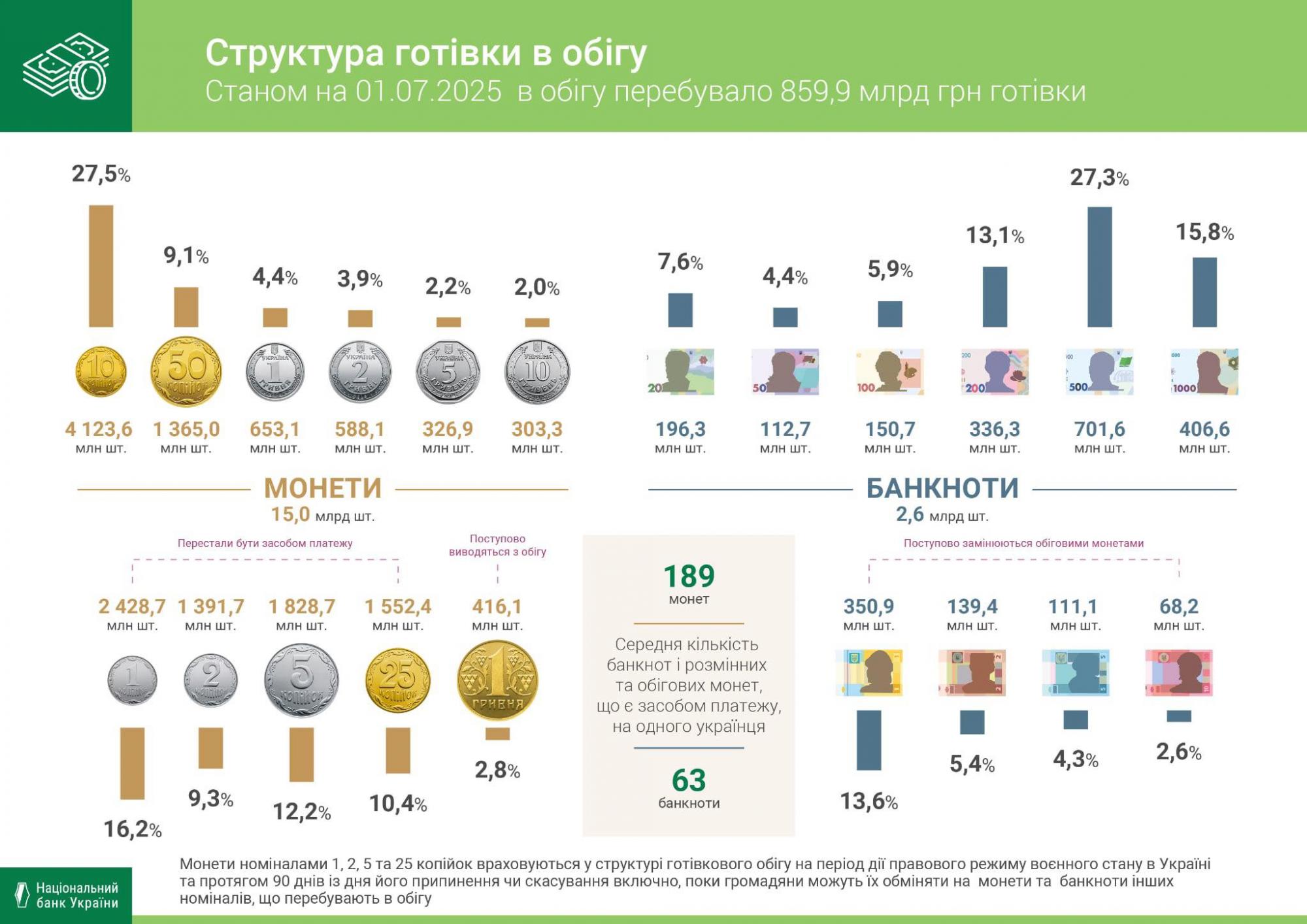 НБУ друкує банкноти гривні найвищого номіналу, дрібних грошей все менше