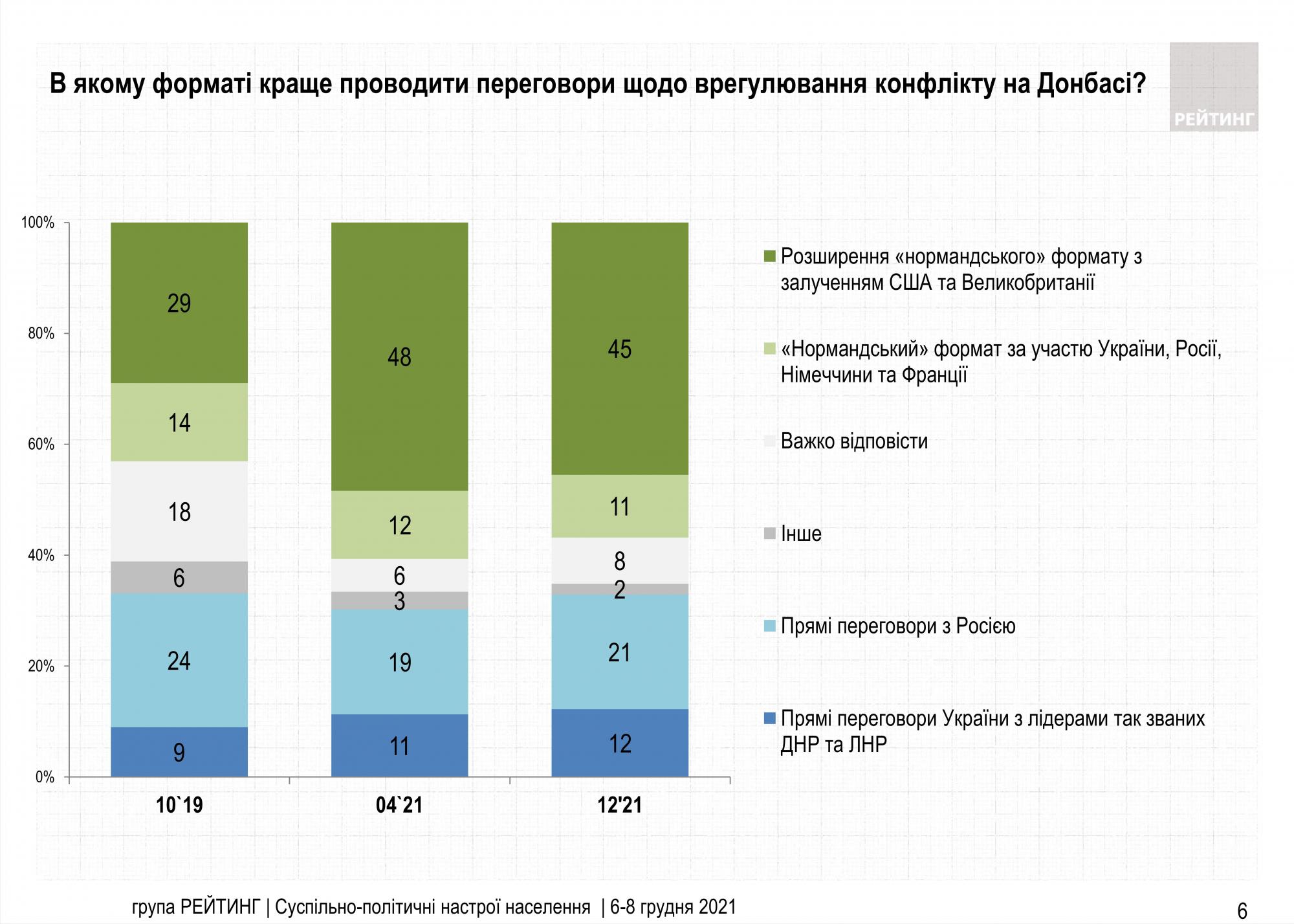 Украинцы назвали лучшие форматы переговоров по Донбассу