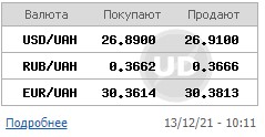 Доллар на межбанке остается ниже 27 гривен