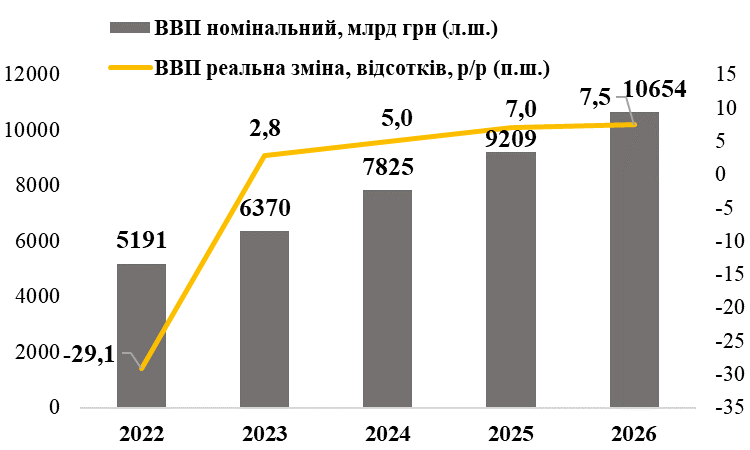 В Кабмине спрогнозировали значительное снижение 