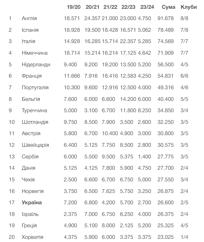 Украина улучшила позицию в таблице коэффициентов УЕФА: что это значит