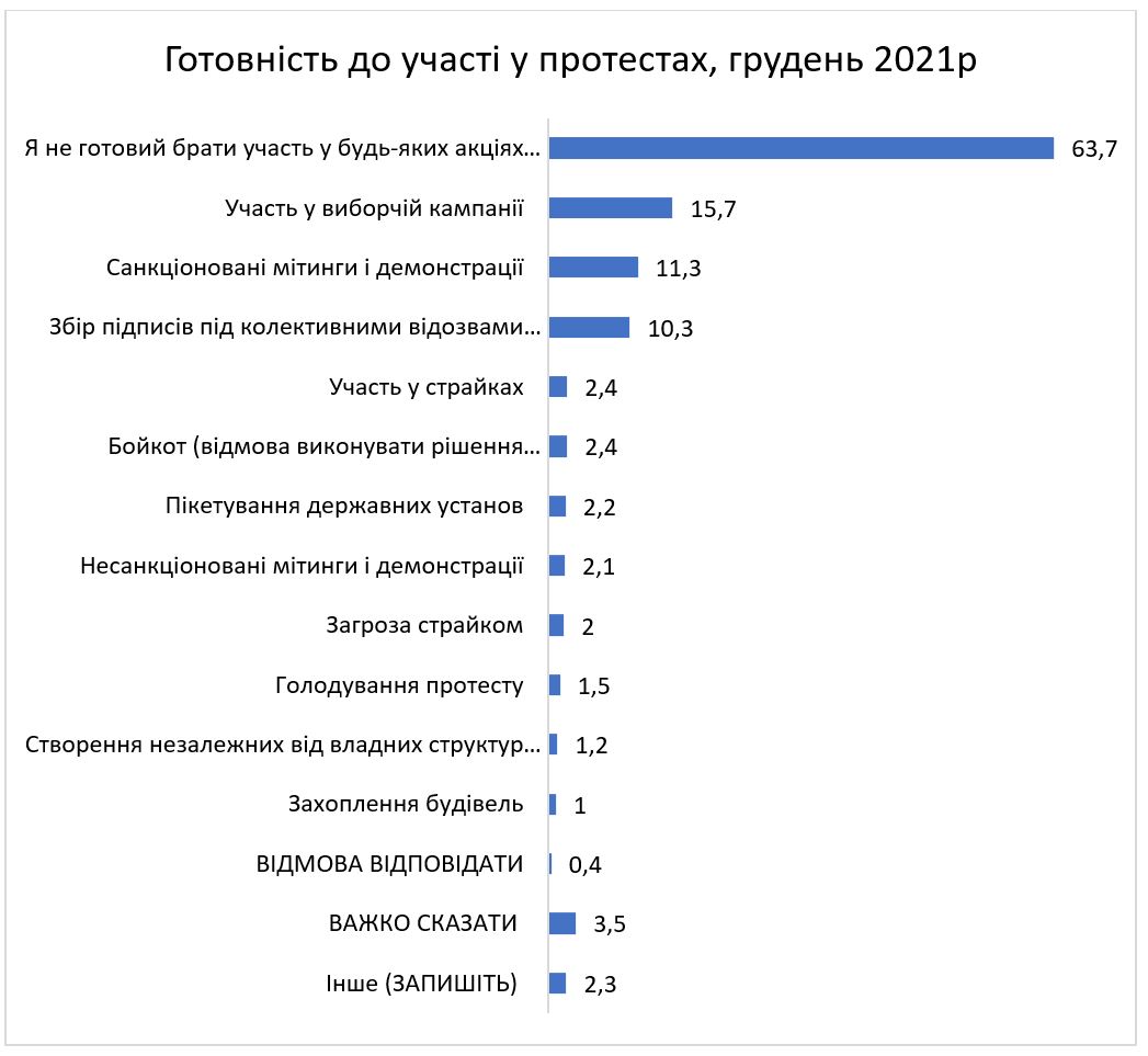 Готовность украинцев протестовать упала до исторического минимума