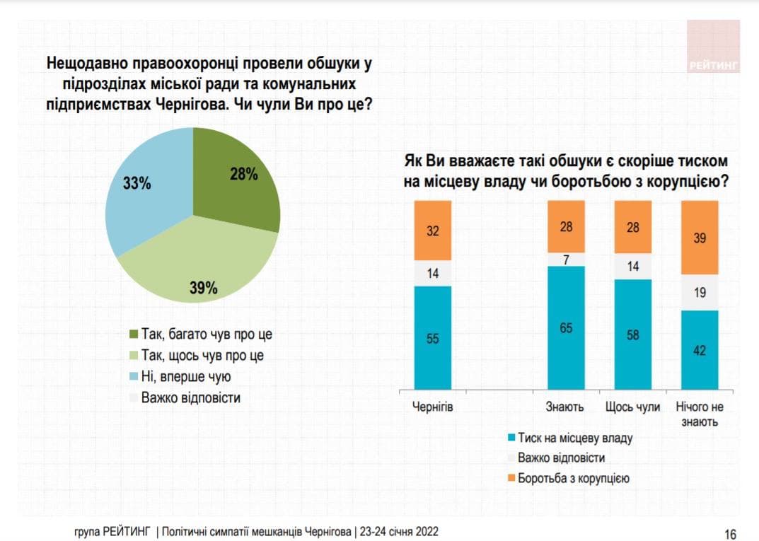 55% жителей Чернигова считают обыски в городе политическим давлением на мэра Атрошенко, - соцопрос