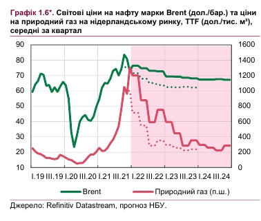 Сколько будут стоить газ и нефть в 2022 году: НБУ ухудшил прогноз