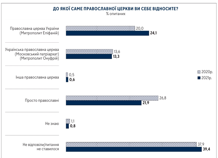 Количество верующих ПЦУ почти вдвое превысило число сторонников УПЦ МП