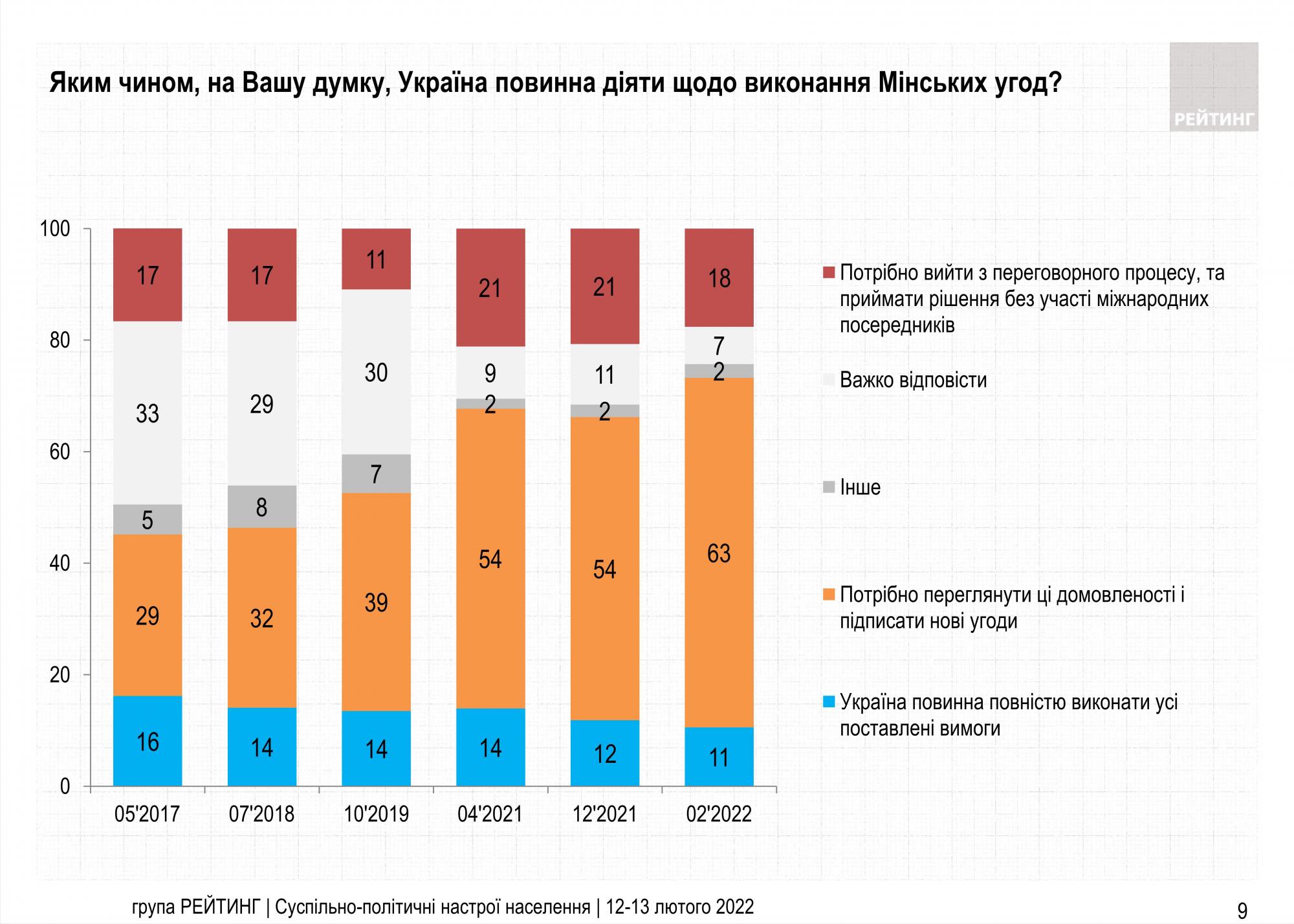 Две трети украинцев за пересмотр минских соглашений