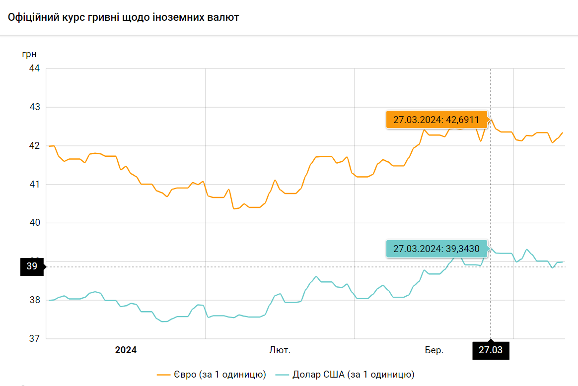 39 - не межа. Як довго ростиме курс долара і від чого це залежить
