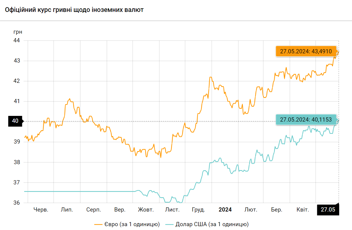 Курс на 41. Чому гривня пробила психологічну стелю і що буде далі