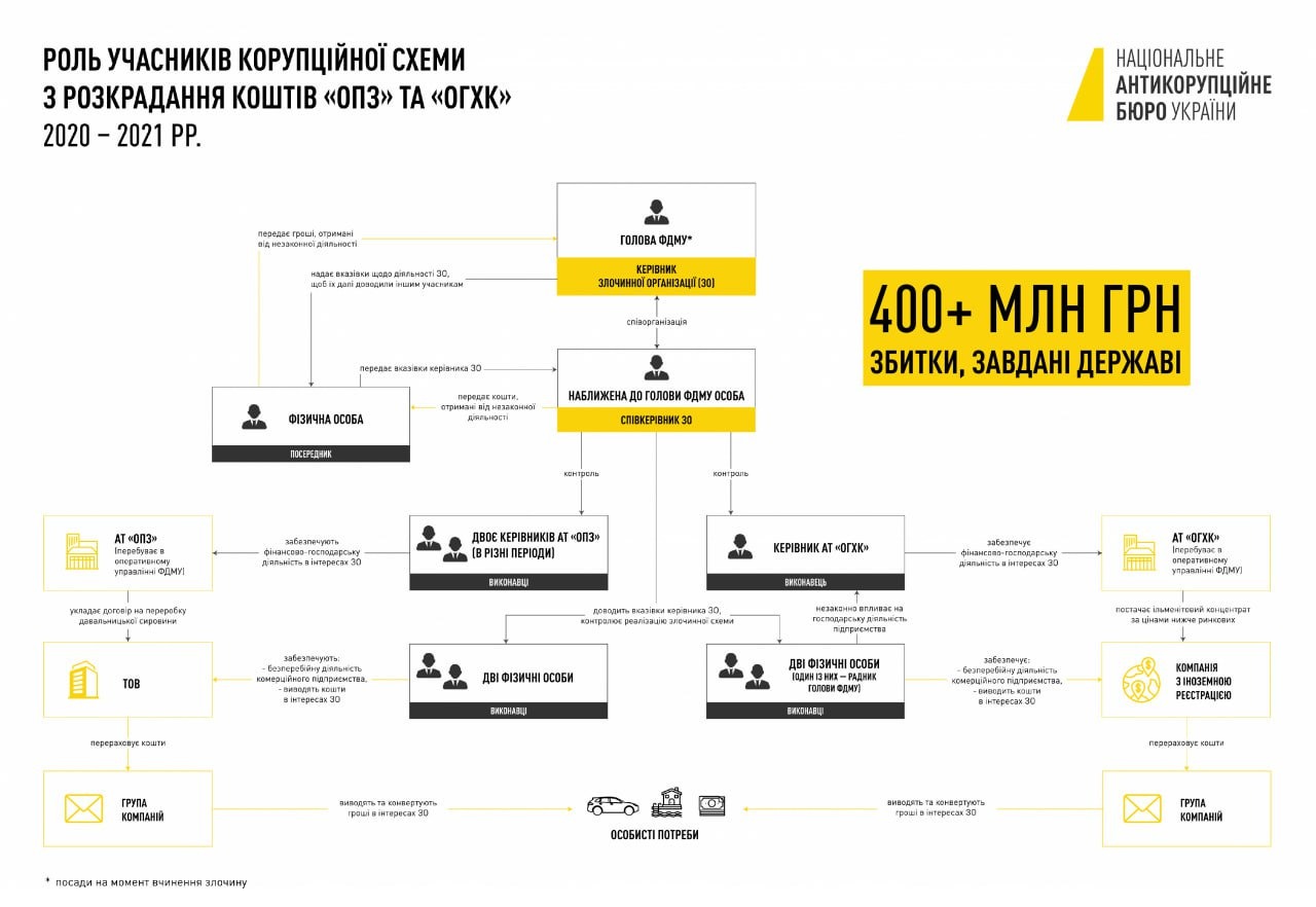 Экс-главу Фонда госимущества Сенниченко подозревают в отмывании 10 млрд гривен