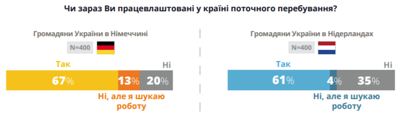 Стало известно, сколько зарабатывают украинцы в Германии и Нидерландах: исследование