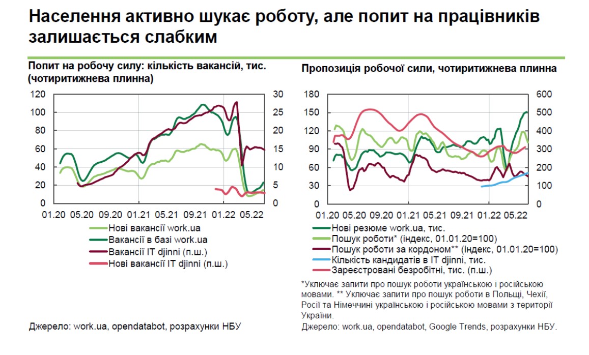 Украинцы активизировали поиск работы. Что со спросом на работников и зарплатой