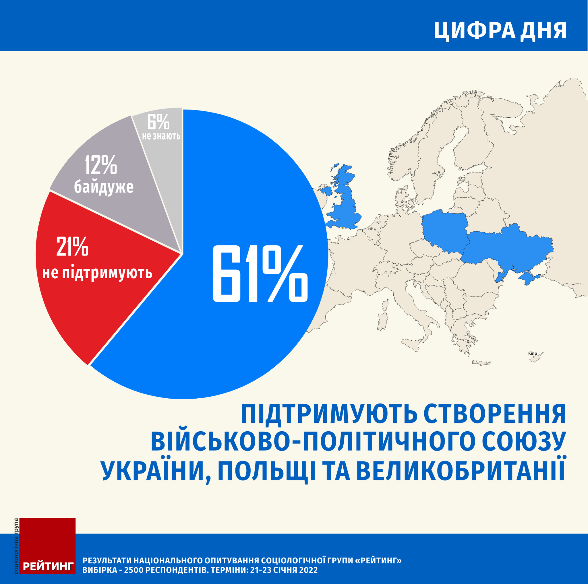 Более 60% украинцев поддерживают военно-политический союз с Польшей и Британией