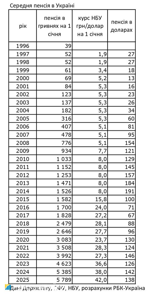 Как изменились пенсии украинцев в гривнах и долларах: данные за последние 30 лет