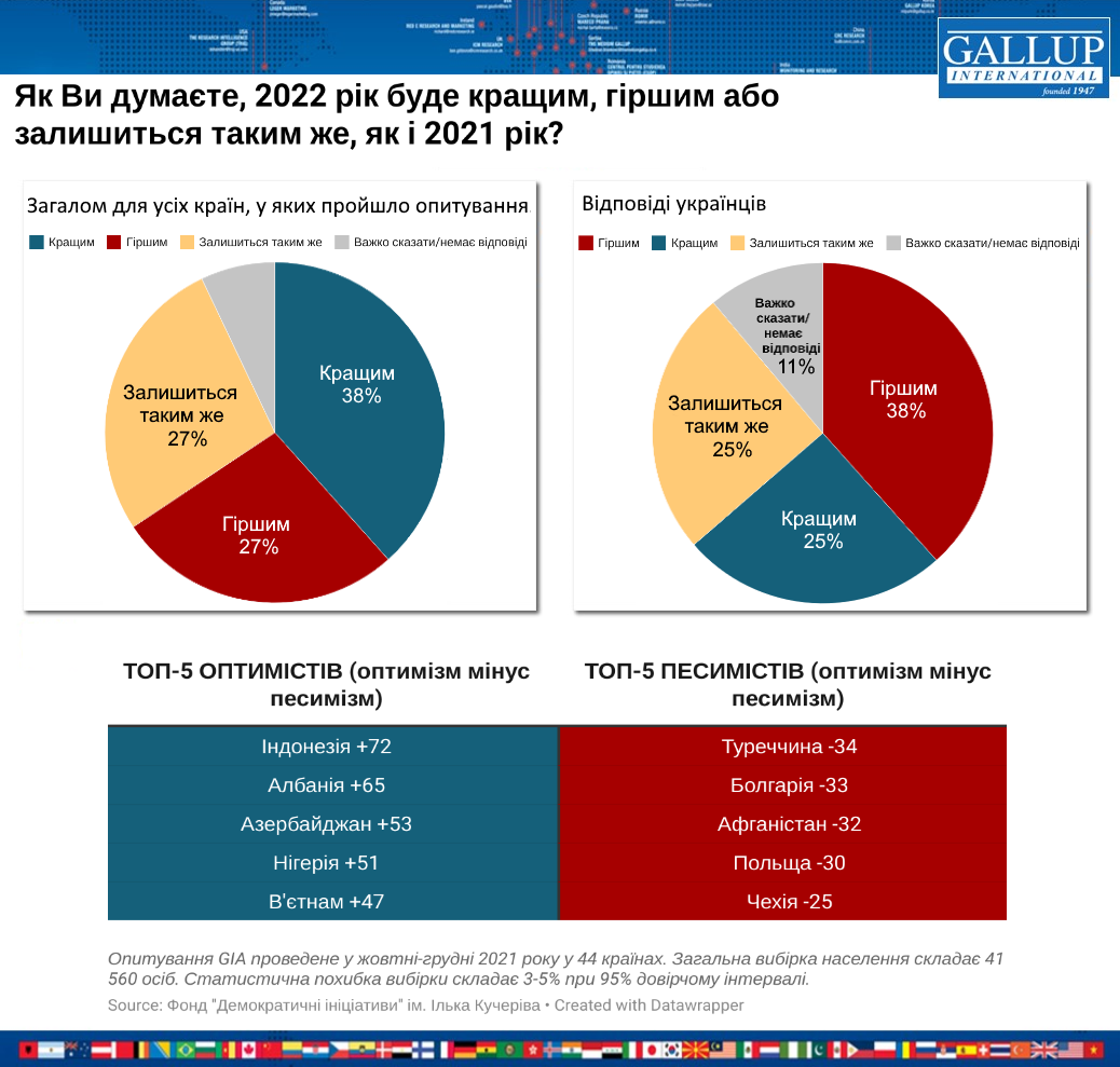 Настроения пессимистичные: чего ожидают украинцы от 2022 года