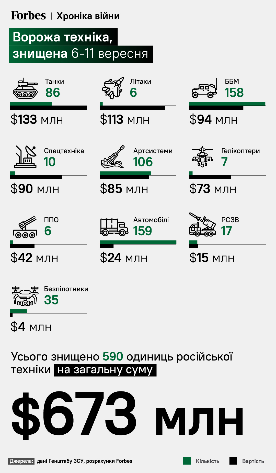 Контрнаступление в Харьковской области - ВСУ уничтожили вражеской техники на 700 млн долларов, - Forbes