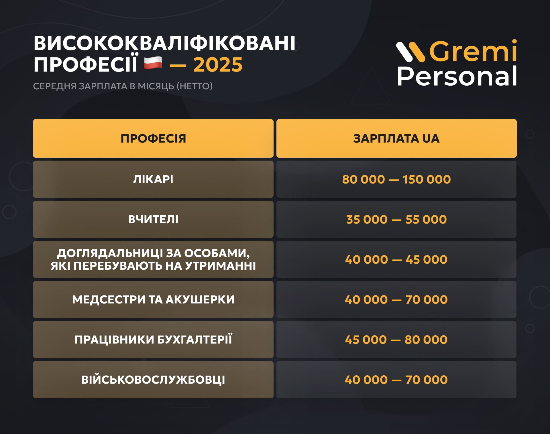 Дефіцит кадрів у Польщі 2025. Стало відомо, яких спеціалістів найбільше бракуватиме