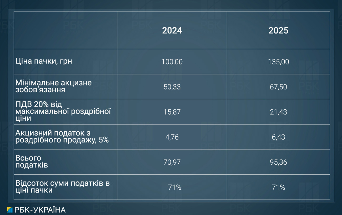 Плюс 35% за пачку. Що буде з цінами на цигарки після підвищення акцизів