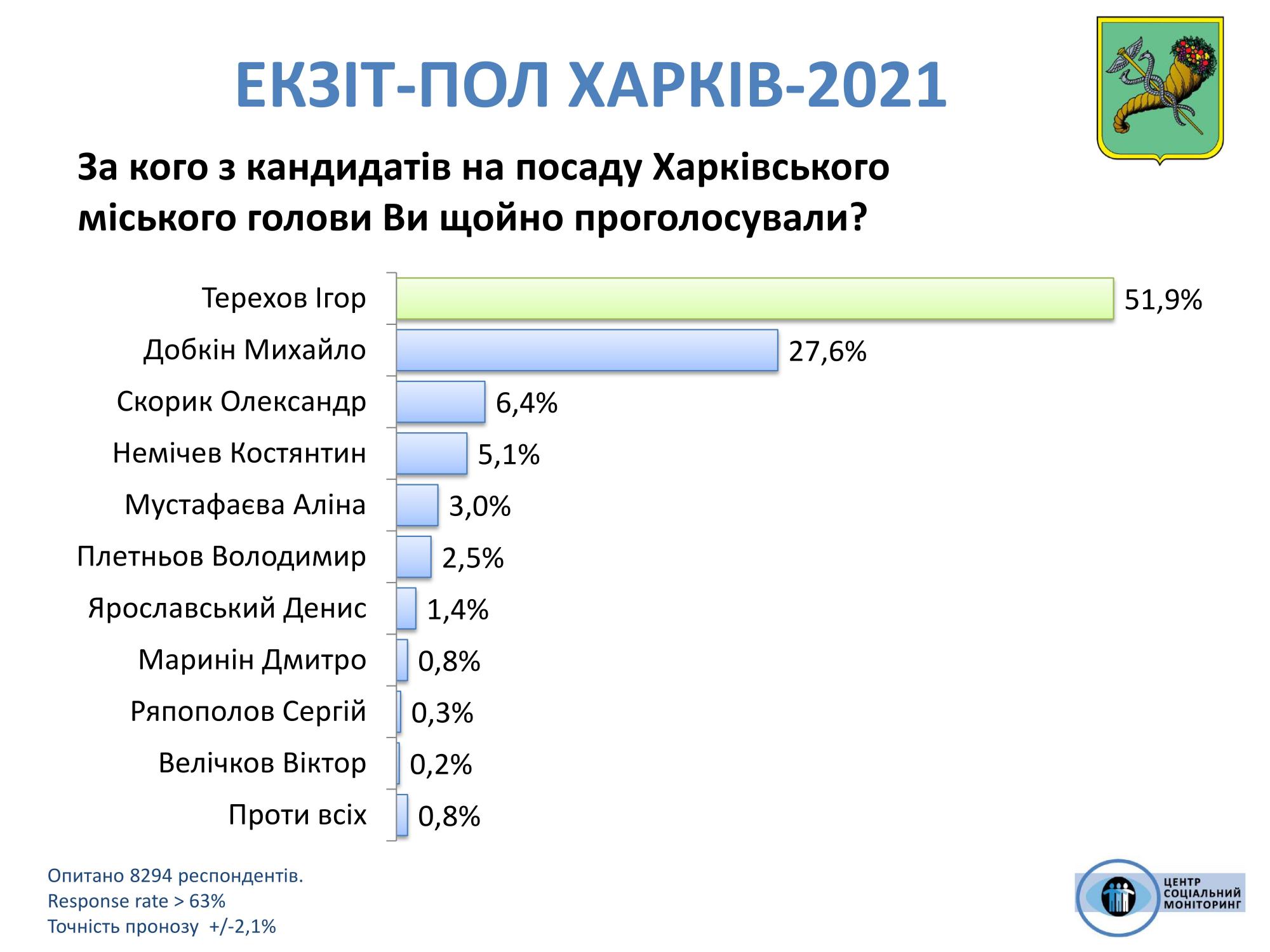Хто перемагає на виборах мера Харкова: результати екзит-полів