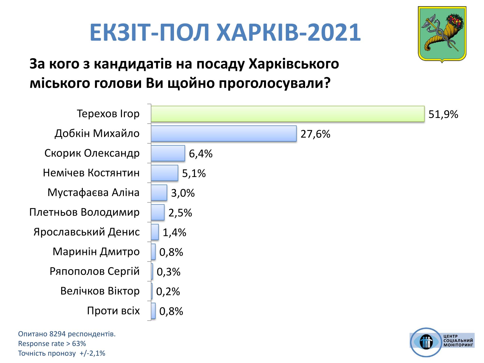 Кто побеждает на выборах мэра Харькова: результаты экзит-полов