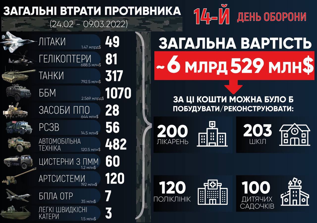 Война России против Украины, 14-й день. Что происходит прямо сейчас: онлайн