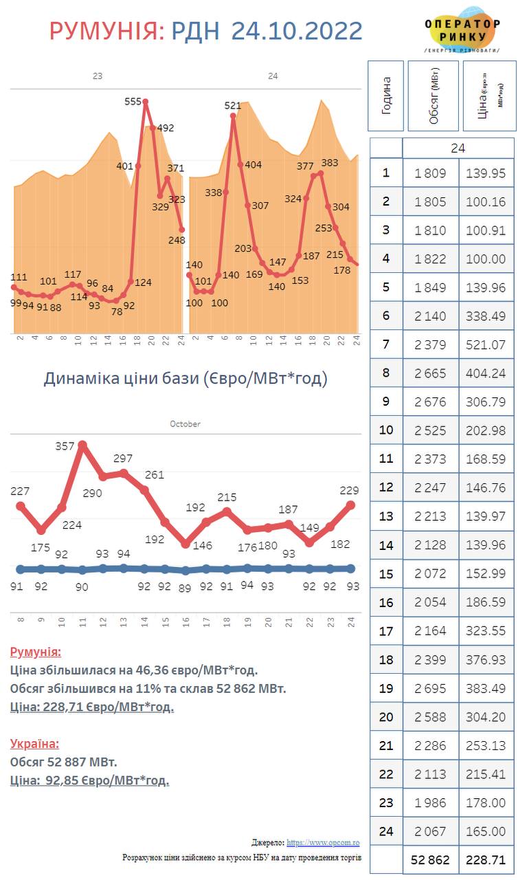 Цены на электроэнергию в Восточной Европе в 2 раза выше, чем в Украине, - 