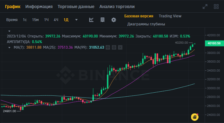 Впервые за полтора года: Биткоин достиг отметки в 40 тысяч долларов