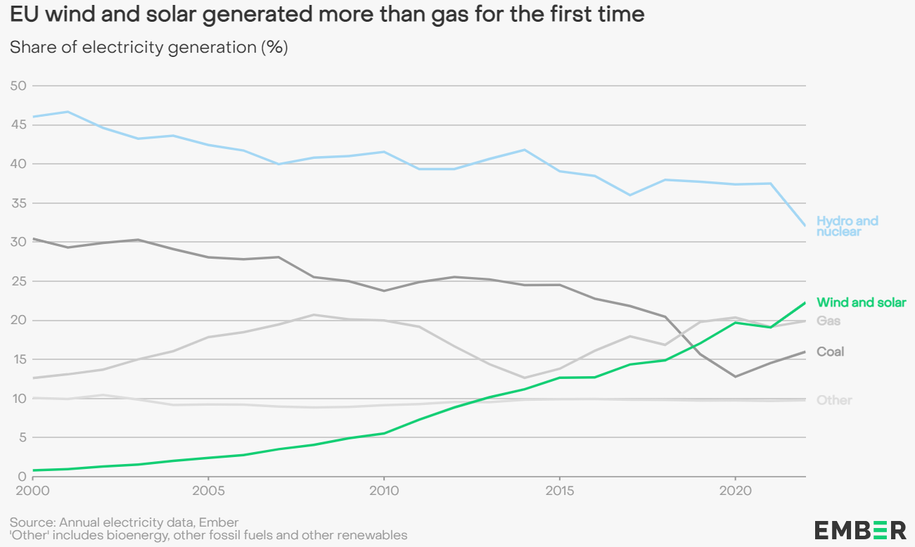 Евросоюз в 2022 году впервые получил больше энергогенерации из альтернативных источников