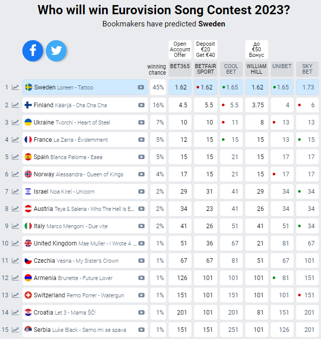 Появился новый прогноз относительно места Украины на Евровидении 2023