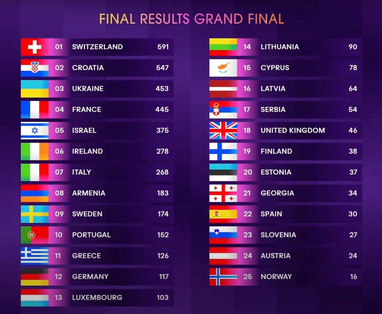 Євробачення 2024: хто виграв фінал і скількі балів дали Україні