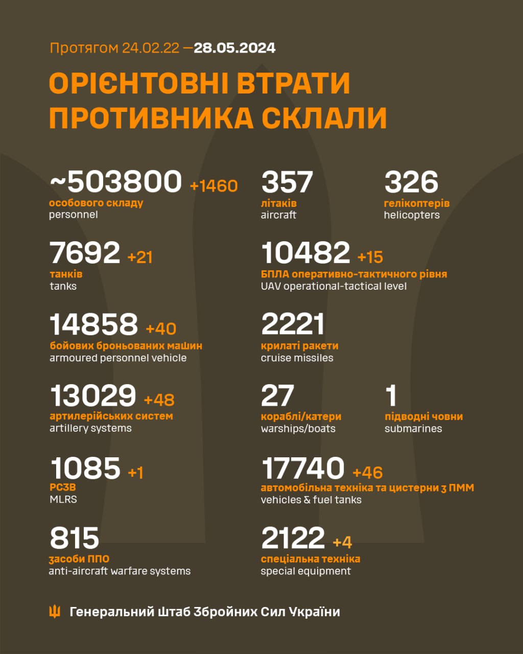 Понад 1400 окупантів, 21 танк, 48 артсистем: Генштаб оновив втрати РФ