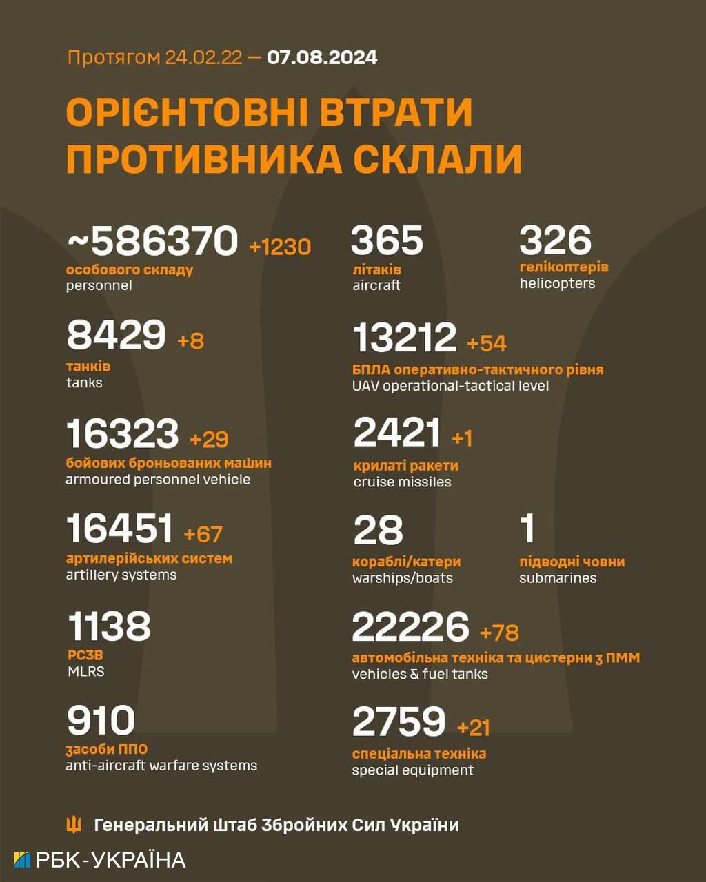 Генштаб оновив втрати РФ: за добу мінус 1200 окупантів та понад півсотні дронів qxdiquiquitzrz