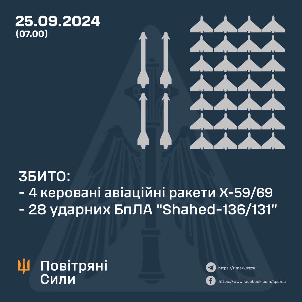 В ночной атаке Россия задействовала 8 ракет и 32 дрона: сколько из них сбила ПВО