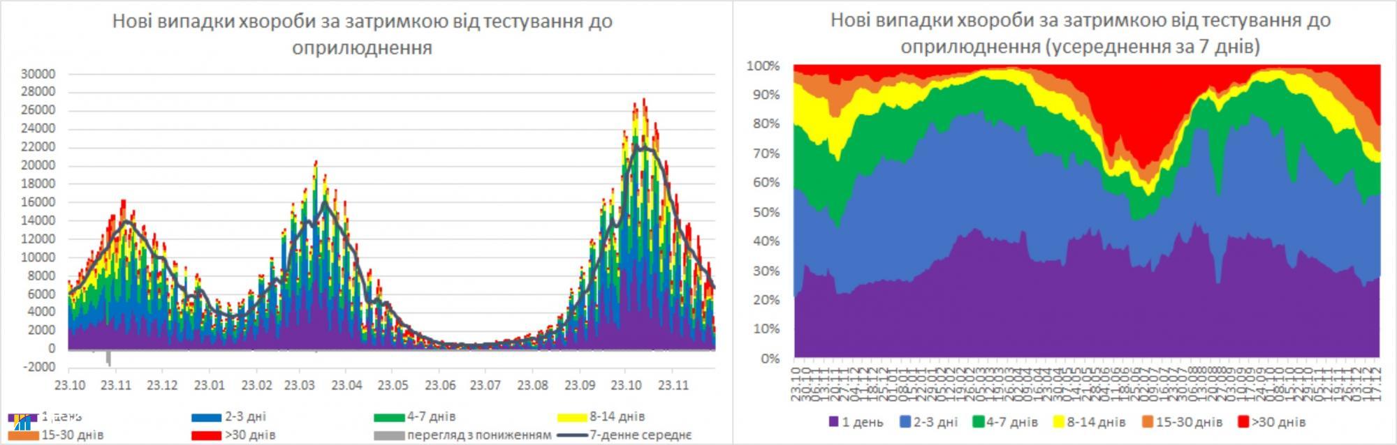 Статистика COVID в Киеве не соответствует реальной динамике. В НАН объяснили почему