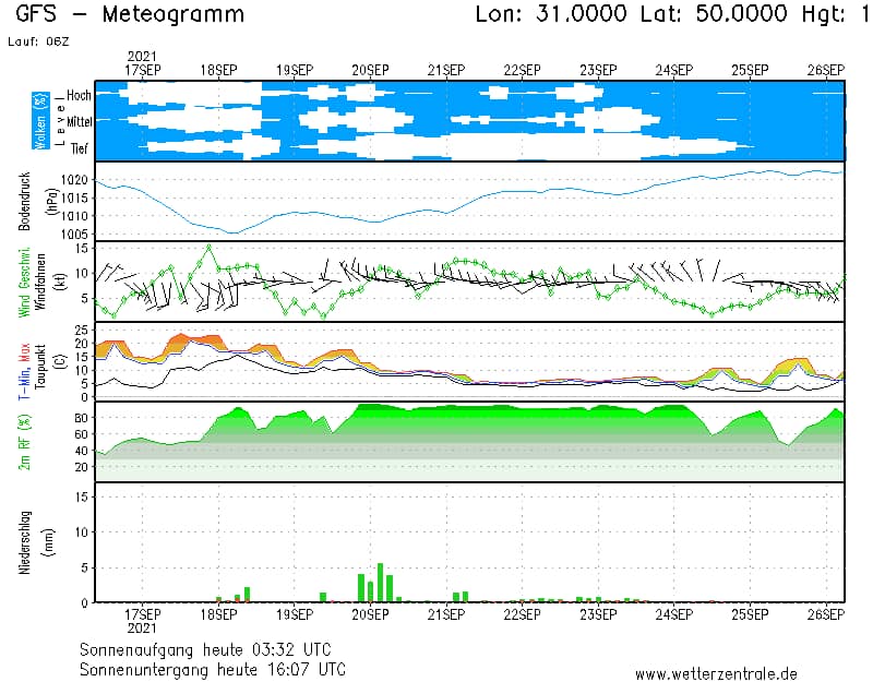 Різко похолодає і заллє сильними дощами: де погода остаточно зіпсується