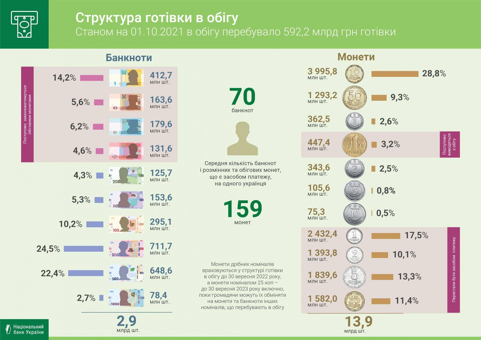 Объем наличных с начала года вырос более чем на 30 млрд гривен: каких банкнот больше всего