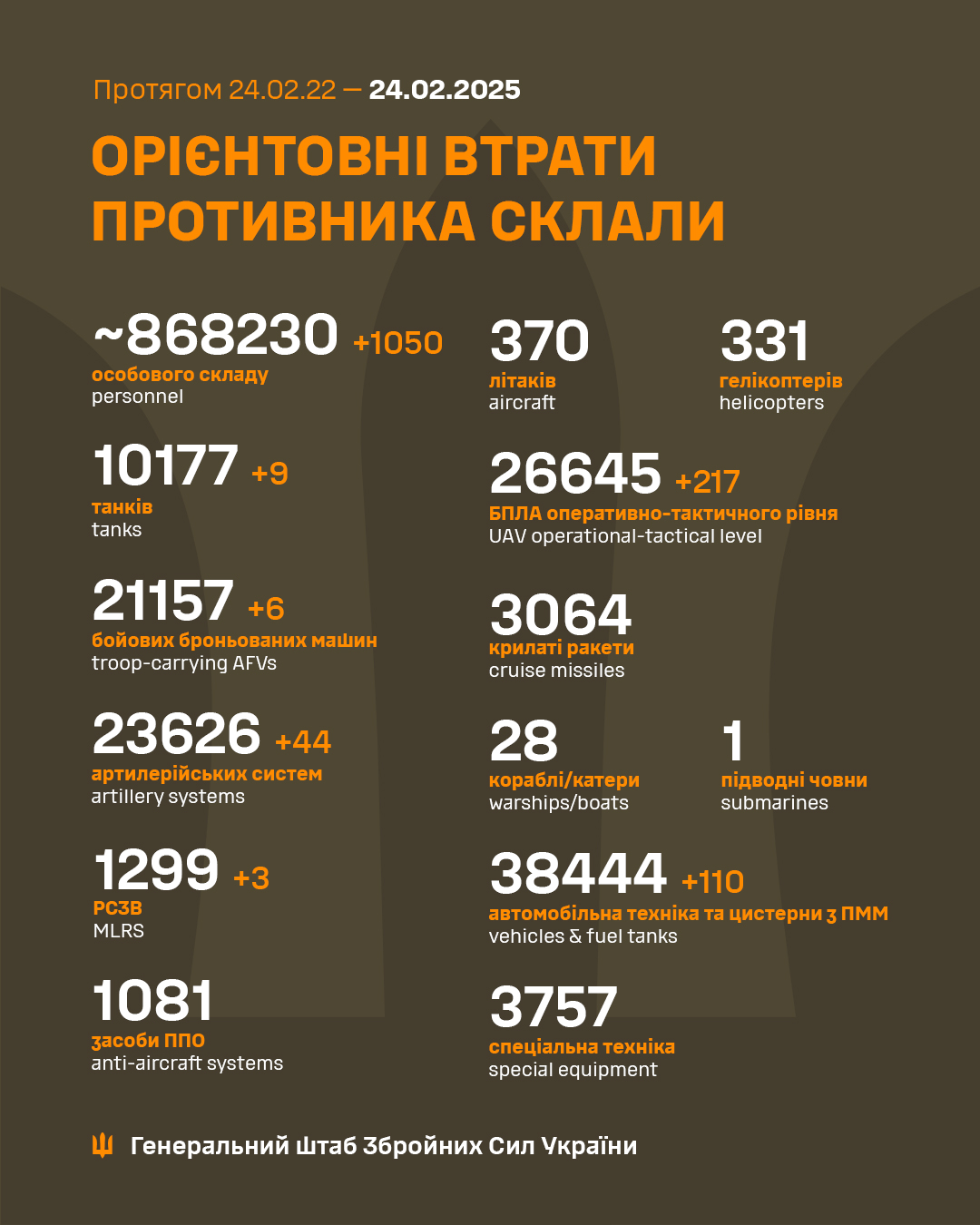 За три года полномасштабной войны Россия потеряла почти 870 тысяч солдат, - Генштаб