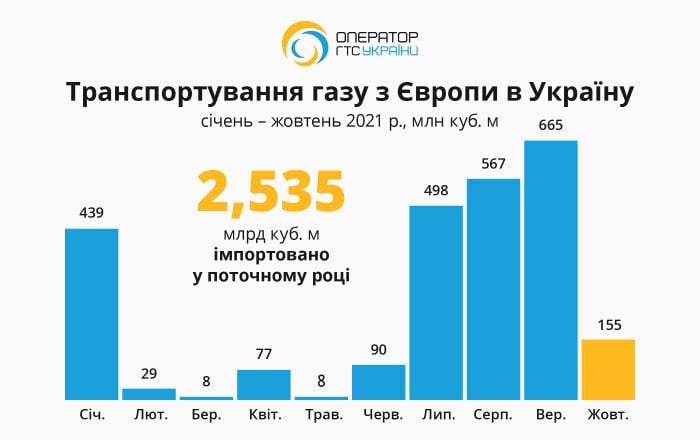 Экспорт газа из Украины за последний месяц втрое превысил импорт