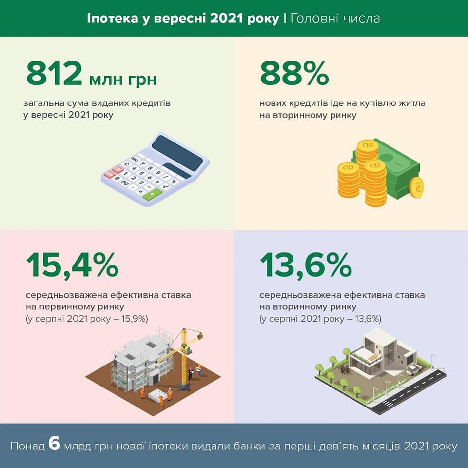 Ставки за іпотекою стабілізувалися: скільки коштує кредит на житло