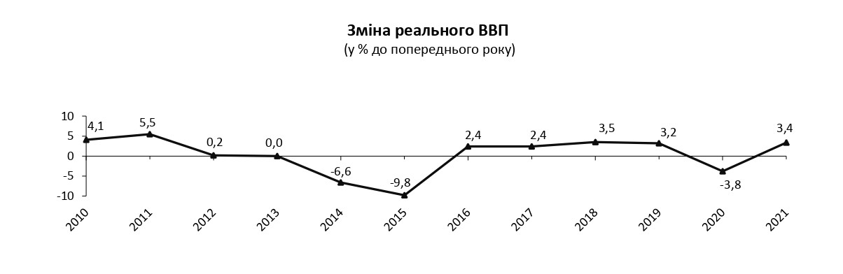 Экономика Украины за довоенный 2021 год выросла на 3,4%, - Госстат