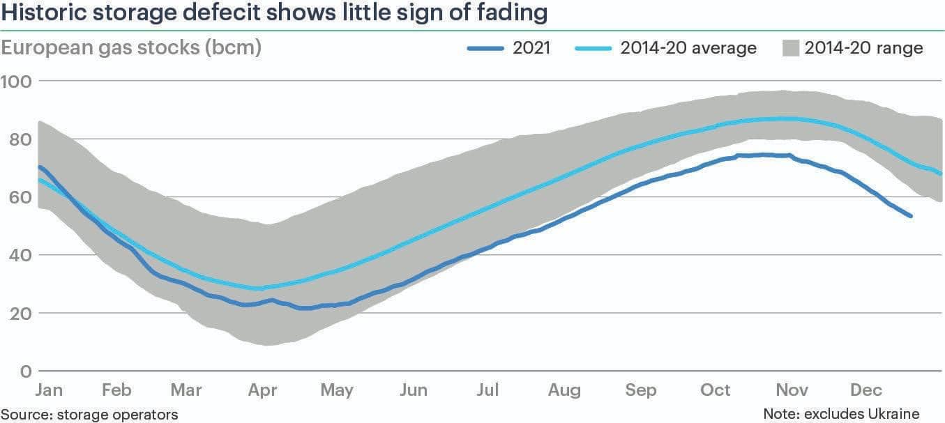 "Газпром" зменшує постачання газу до ЄС. Встановлено рекорд з відбору блакитного палива зі сховищ
